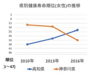 健康寿命順位2010-2016